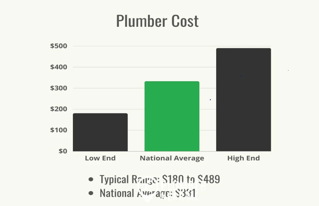 Factors Influencing Local Plumbing Hourly Rates in the US