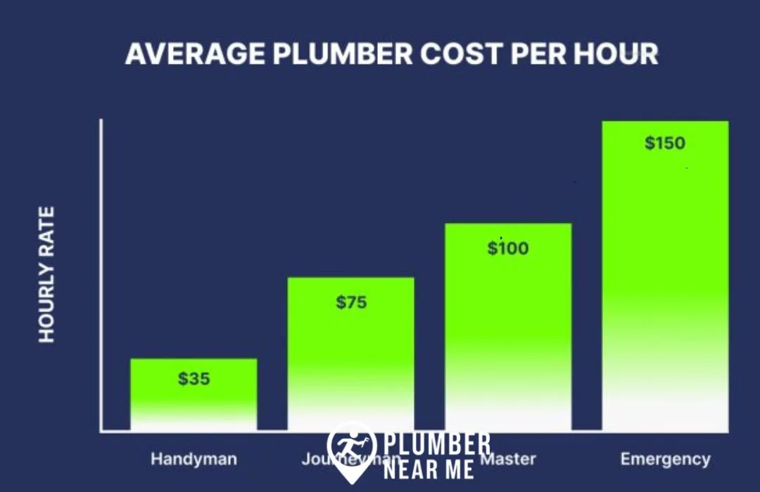 Factors Influencing Local Plumbing Hourly Rates in the US
