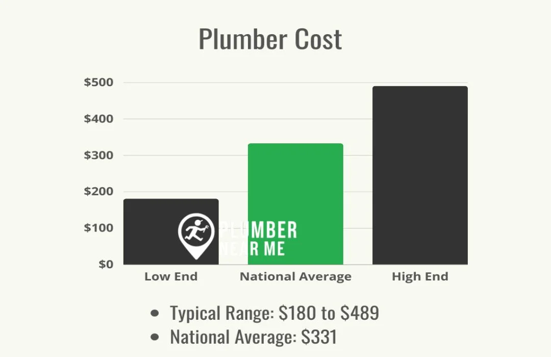 Plumber Hourly Rates Depend On Location And Experience
